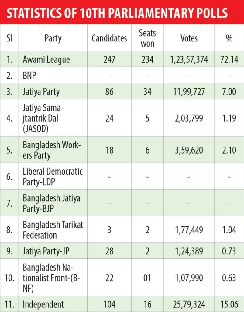 Bangladesh Political Parties List