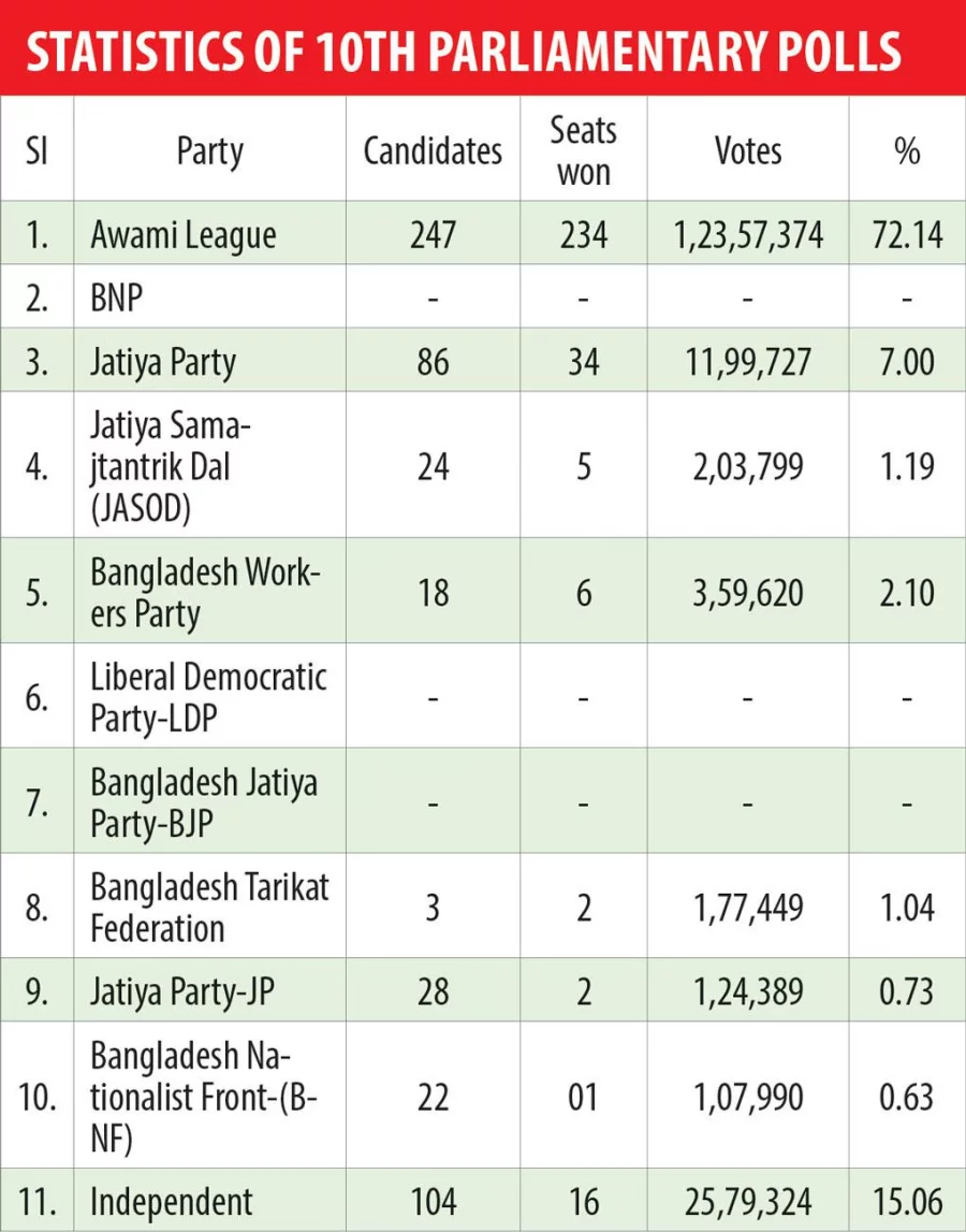 Bangladesh Political Parties List