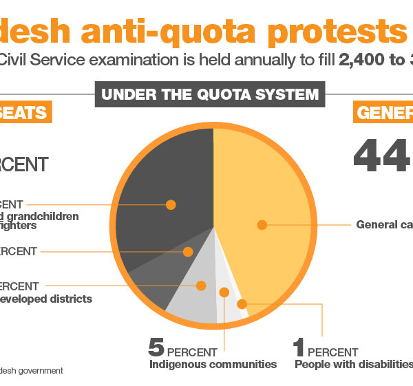 Freedom Fighter Quota System in Bangladesh