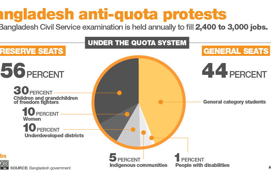 Freedom Fighter Quota System in Bangladesh