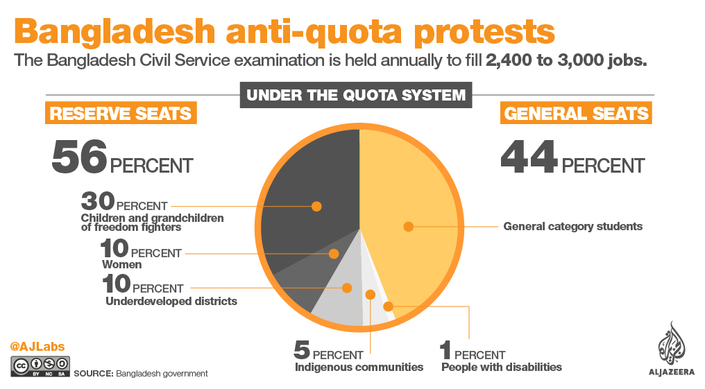 Freedom Fighter Quota System in Bangladesh