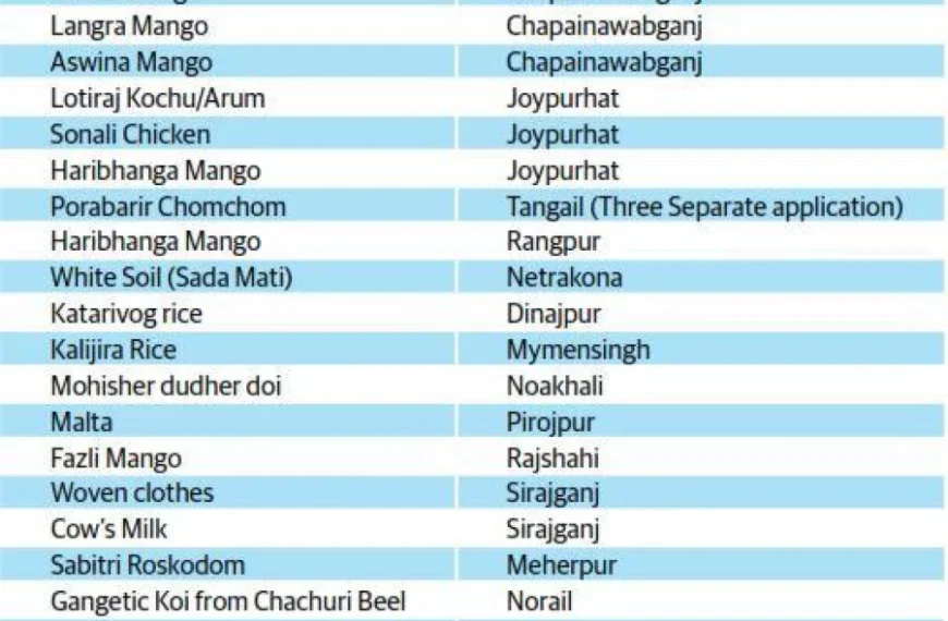 Gi Product List Bangladesh