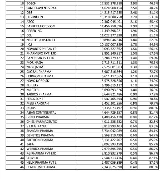 Top 50 Pharmaceutical Company in Bangladesh